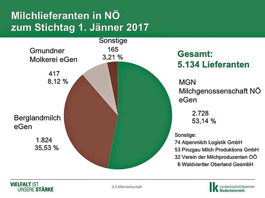 Die Grafik Zeigt Die Anzahl Der Milchlieferanten In Niederosterreich Und Die Milchabnehmenden Molkereien Zum Stichtag 1 Janner 17 Quelle Meldungen Der Milchkaufer Bauernzeitung