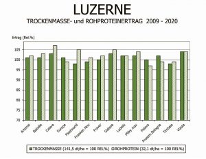 Grafik Luzerne