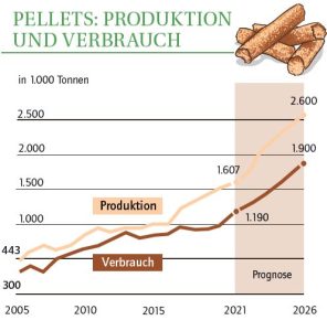 Pelletproduktion Österreich