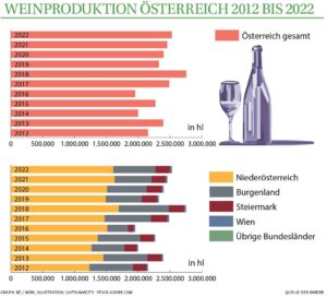 Grafik Weinproduktion